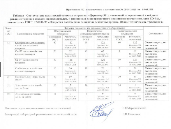 Заключение НИТИ им. Александрова по соответствию требованиям ГОСТ Р 51102-97 системы покрытия на основе "Цертакор 511"