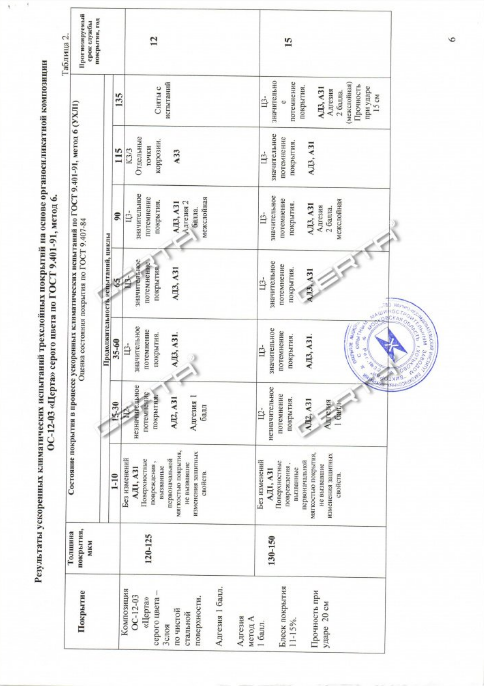 Заключение по результатам ускоренных климатических испытаний покрытий на основе органосиликатной композиции ОС-12-03 "Церта"
